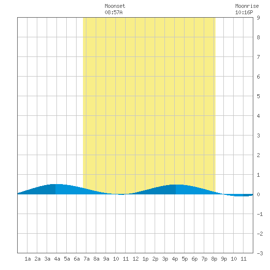 Manatee Bay tide chart for Tuesday, July 23, 2024