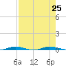 Manatee Bay tide chart for Thursday, July 25, 2024