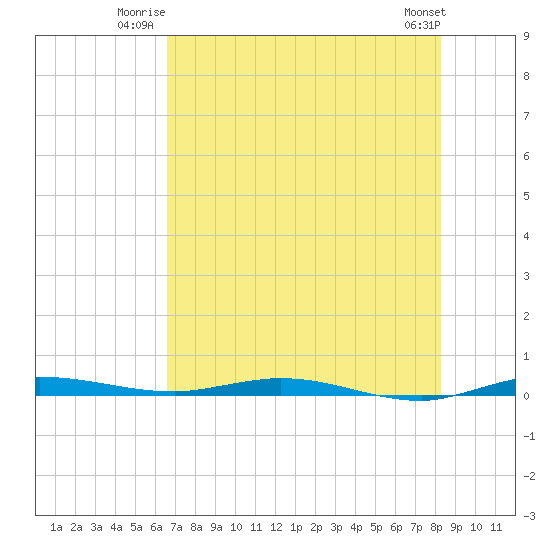 Manatee Bay tide chart for Wednesday, July 3, 2024