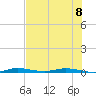 Manatee Bay tide chart for Monday, July 8, 2024