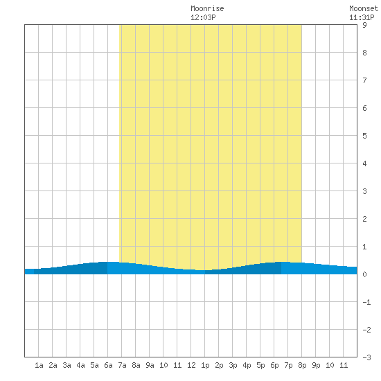 Manatee Bay tide chart for Saturday, August 10, 2024