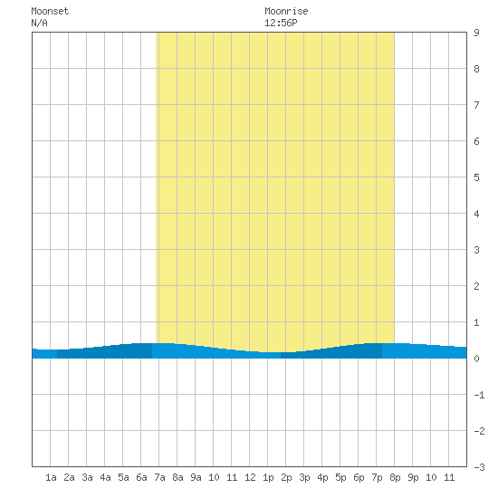 Manatee Bay tide chart for Sunday, August 11, 2024