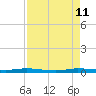 Manatee Bay tide chart for Sunday, August 11, 2024