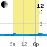 Manatee Bay tide chart for Monday, August 12, 2024