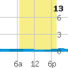 Manatee Bay tide chart for Tuesday, August 13, 2024