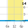 Manatee Bay tide chart for Wednesday, August 14, 2024