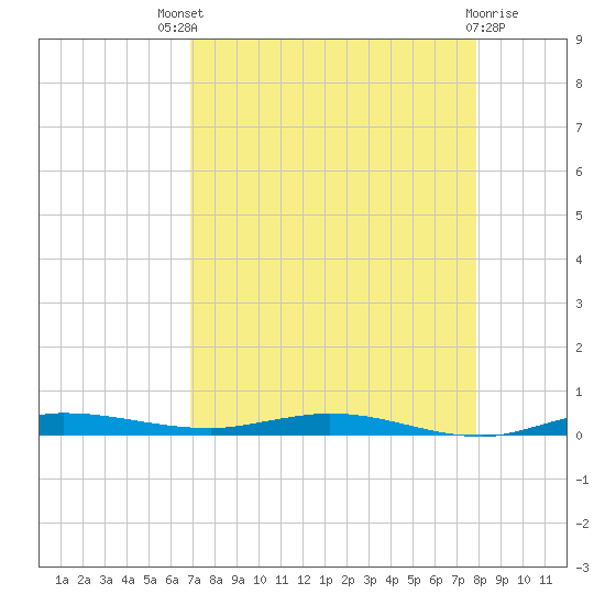 Manatee Bay tide chart for Sunday, August 18, 2024