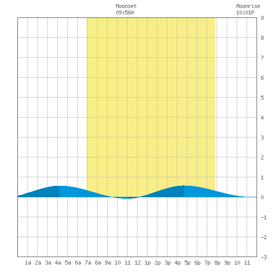 Manatee Bay tide chart for Thursday, August 22, 2024
