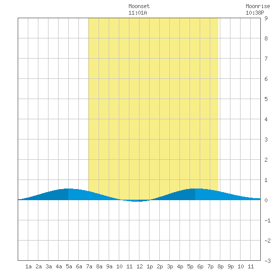 Manatee Bay tide chart for Friday, August 23, 2024