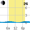 Manatee Bay tide chart for Monday, August 26, 2024