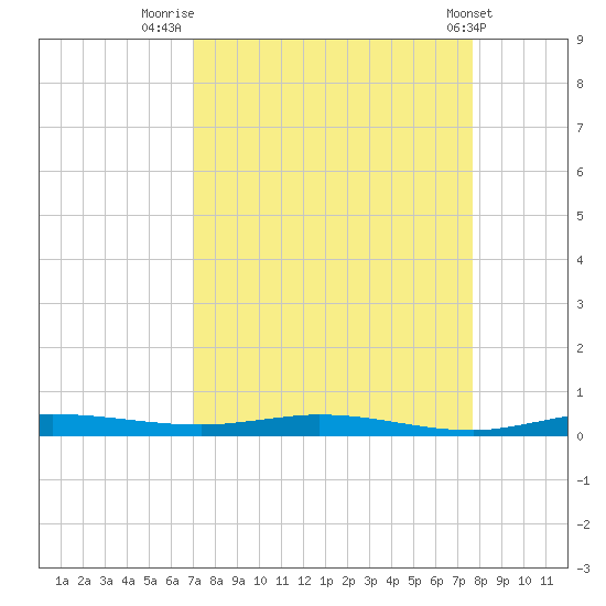 Manatee Bay tide chart for Saturday, August 31, 2024
