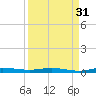 Manatee Bay tide chart for Saturday, August 31, 2024