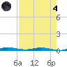 Manatee Bay tide chart for Sunday, August 4, 2024