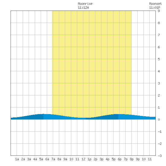 Manatee Bay tide chart for Friday, August 9, 2024