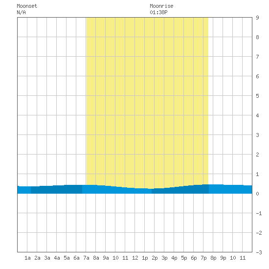 Manatee Bay tide chart for Tuesday, September 10, 2024