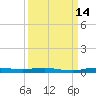 Manatee Bay tide chart for Saturday, September 14, 2024