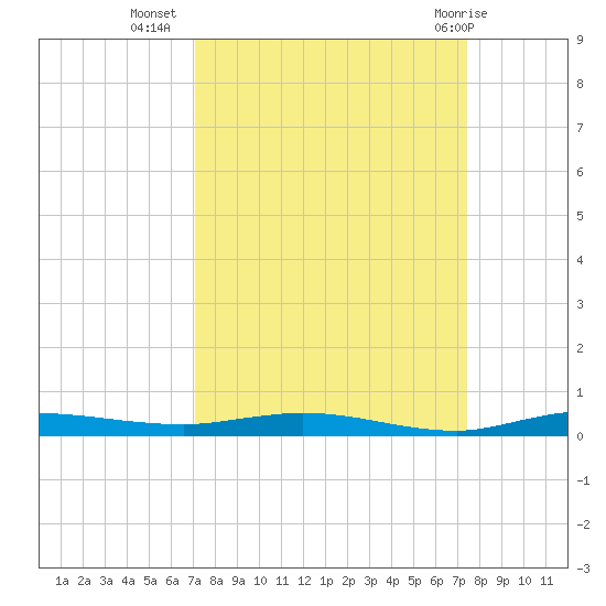 Manatee Bay tide chart for Sunday, September 15, 2024