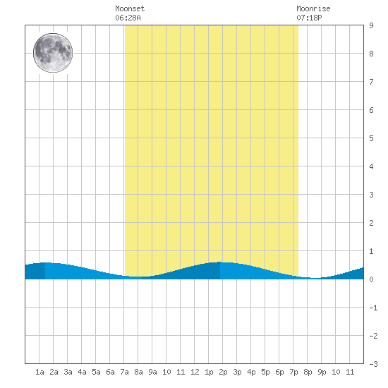 Manatee Bay tide chart for Tuesday, September 17, 2024
