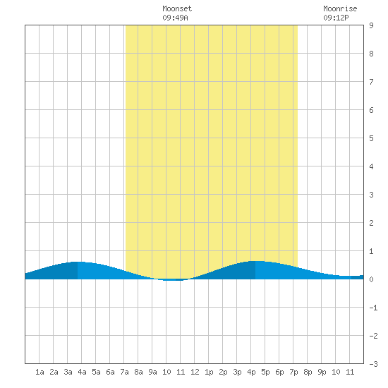 Manatee Bay tide chart for Friday, September 20, 2024