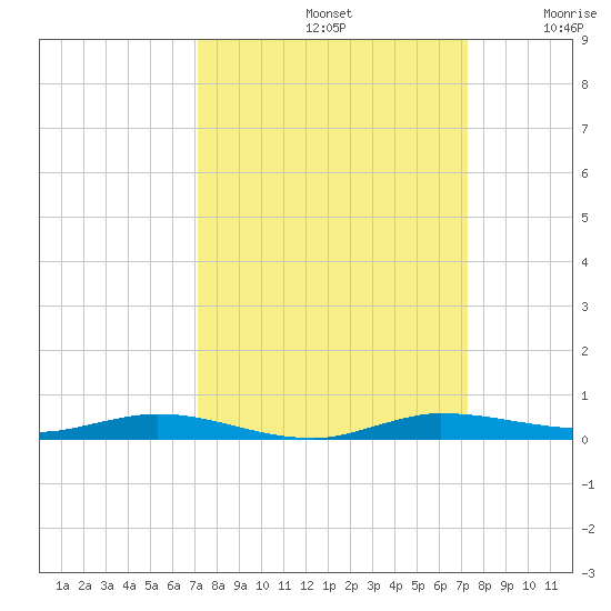 Manatee Bay tide chart for Sunday, September 22, 2024