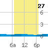 Manatee Bay tide chart for Friday, September 27, 2024