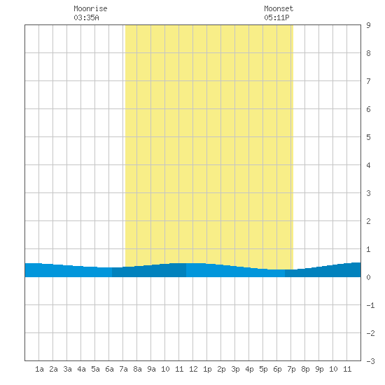 Manatee Bay tide chart for Saturday, September 28, 2024