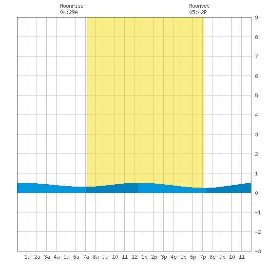 Manatee Bay tide chart for Sunday, September 29, 2024