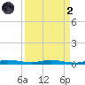 Manatee Bay tide chart for Monday, September 2, 2024