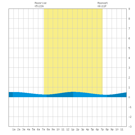 Manatee Bay tide chart for Monday, September 30, 2024