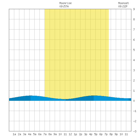 Manatee Bay tide chart for Friday, September 6, 2024