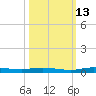 Manatee Bay tide chart for Sunday, October 13, 2024