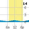 Manatee Bay tide chart for Monday, October 14, 2024