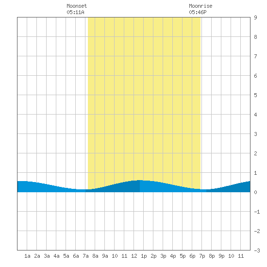 Manatee Bay tide chart for Tuesday, October 15, 2024