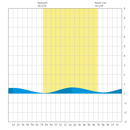 Manatee Bay tide chart for Wednesday, October 16, 2024