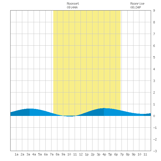 Manatee Bay tide chart for Saturday, October 19, 2024