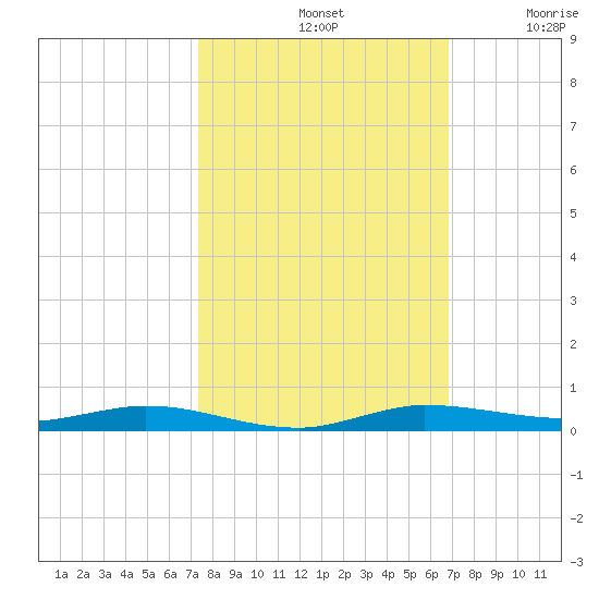Manatee Bay tide chart for Monday, October 21, 2024
