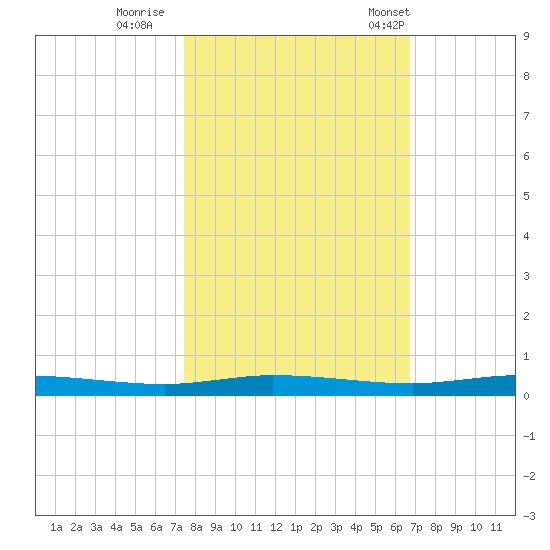Manatee Bay tide chart for Monday, October 28, 2024