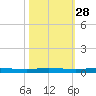 Manatee Bay tide chart for Monday, October 28, 2024