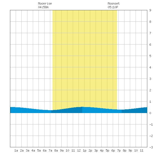 Manatee Bay tide chart for Tuesday, October 29, 2024