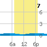 Manatee Bay tide chart for Monday, October 7, 2024