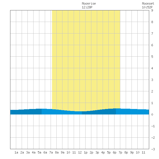 Manatee Bay tide chart for Tuesday, October 8, 2024