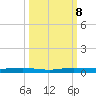 Manatee Bay tide chart for Tuesday, October 8, 2024