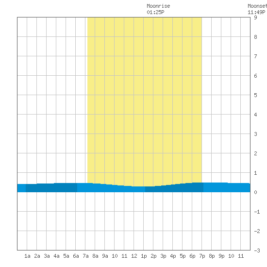 Manatee Bay tide chart for Wednesday, October 9, 2024