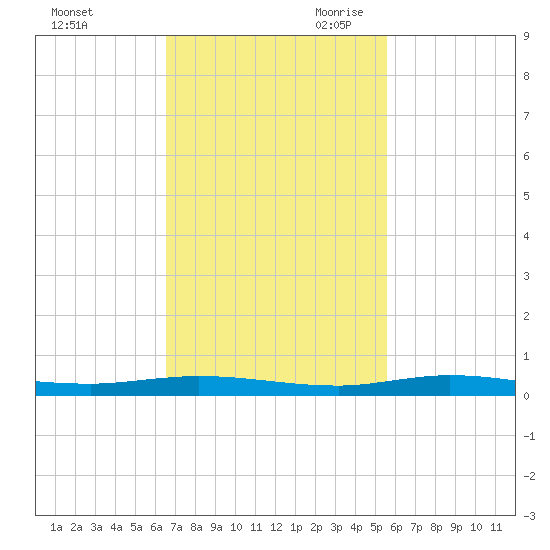 Manatee Bay tide chart for Sunday, November 10, 2024