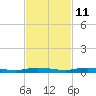 Manatee Bay tide chart for Monday, November 11, 2024