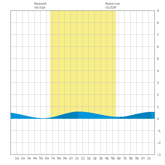 Manatee Bay tide chart for Wednesday, November 13, 2024