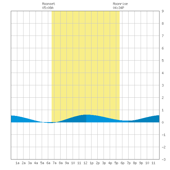 Manatee Bay tide chart for Thursday, November 14, 2024