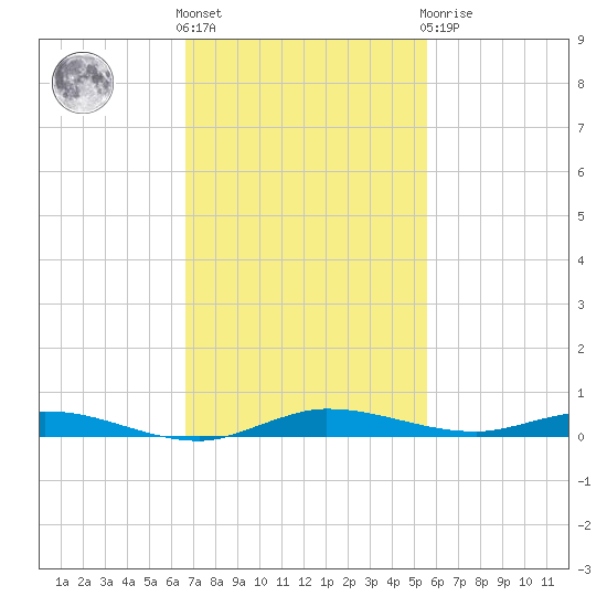 Manatee Bay tide chart for Friday, November 15, 2024