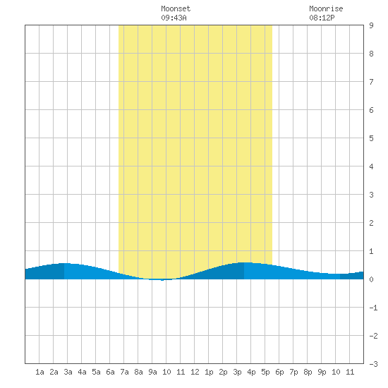 Manatee Bay tide chart for Monday, November 18, 2024