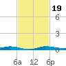 Manatee Bay tide chart for Tuesday, November 19, 2024